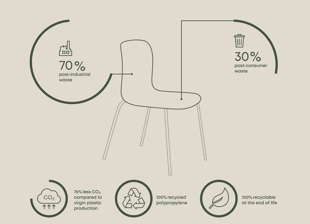 SixE Chair - 100 % Recycled shell