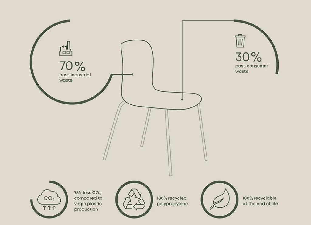 SixE Chair - 100 % Recycled shell